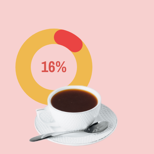 Cup of coffee and graphic showing the value left at origin in coffee industry